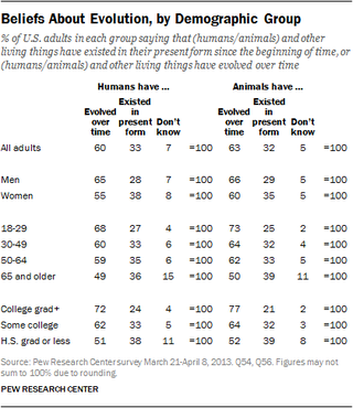 Illustration for article titled Less than half of U.S. Republicans now believe in evolution